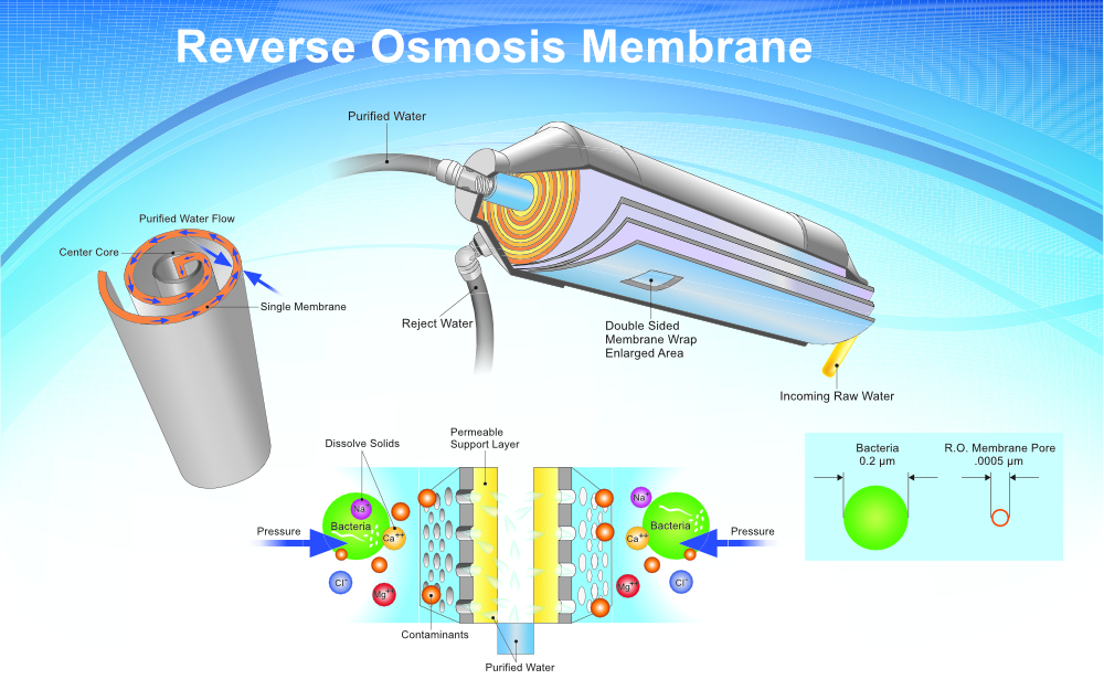 Reverse Osmosis Process